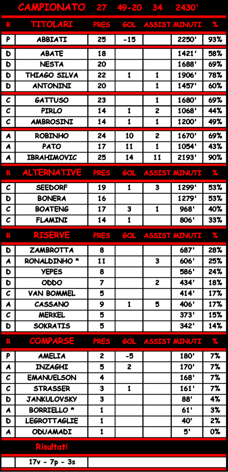 Statistiche di Milan - Napoli 3-0