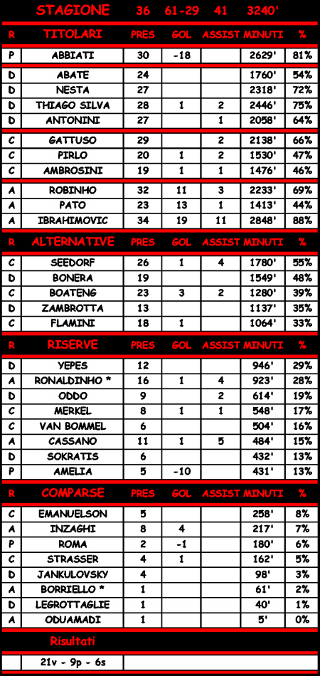 Statistiche di Milan - Napoli 3-0