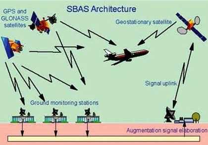 EGNOS anticipa GALILEO per la sicurezza nei cieli