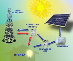 Uccidete l’energia del sole, anzi spegnetelo e diamo avvio al bunga bunga nazionale