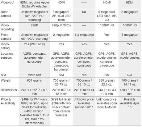 2011 03 03 091944 Scontro tra tablet: iPad 2 Vs XOOM Vs OptimusPad Vs Playbook Vs TouchPad Vs Galaxy Tab 10