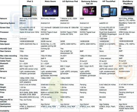 ipad 2 xoom optimus pad galaxy tab touchpad playbook specs Scontro tra tablet: iPad 2 Vs XOOM Vs OptimusPad Vs Playbook Vs TouchPad Vs Galaxy Tab 10