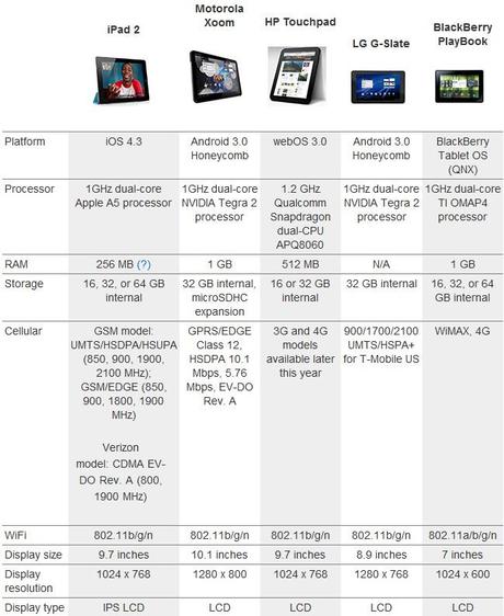 2011 03 03 091927 Scontro tra tablet: iPad 2 Vs XOOM Vs OptimusPad Vs Playbook Vs TouchPad Vs Galaxy Tab 10