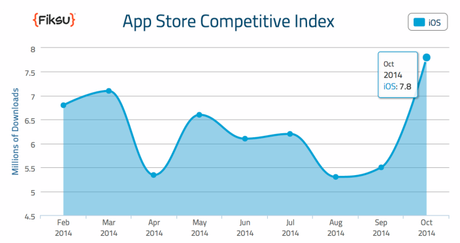 I nuovi iPhone fanno alzare a dismisura i download sull’App Store