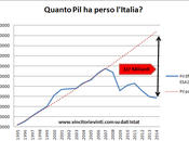 Quanta ricchezza perso l'italia?