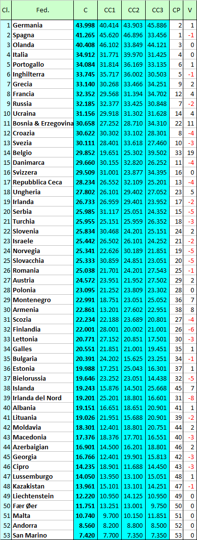 Storia (ufficiale e non) del ranking UEFA per Nazionali: 2010-2014