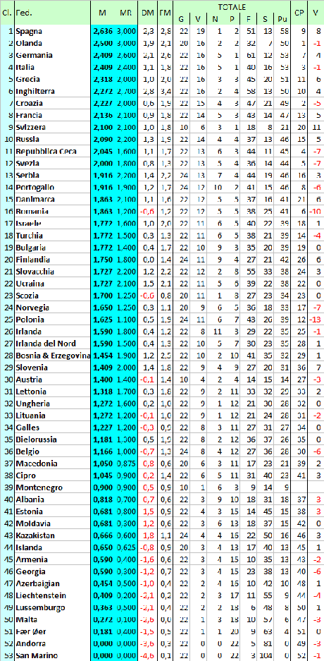 Storia (ufficiale e non) del ranking UEFA per Nazionali: 2010-2014