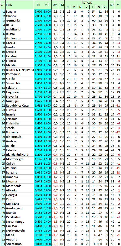 Storia (ufficiale e non) del ranking UEFA per Nazionali: 2010-2014