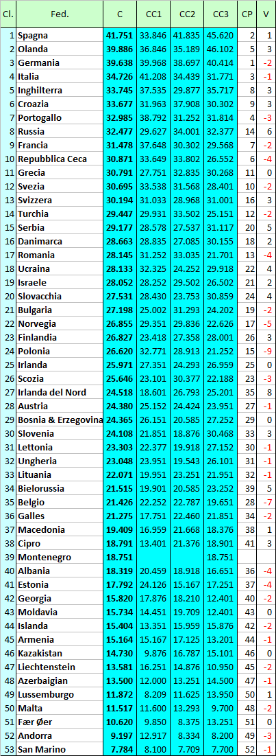 Storia (ufficiale e non) del ranking UEFA per Nazionali: 2010-2014