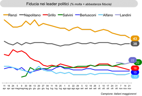 Sondaggio IXE’ 21 novembre