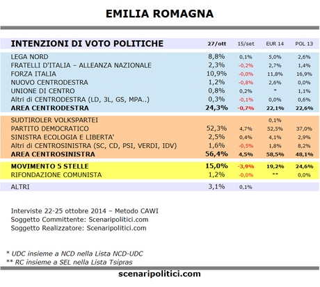 Sondaggio EMILIA ROMAGNA 27 ottobre