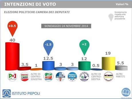 Sondaggio PIEPOLI 24 novembre