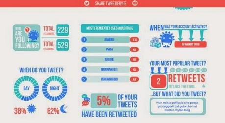 Tweetiebyte: Crea un infografia con le tue statistiche di Twitter