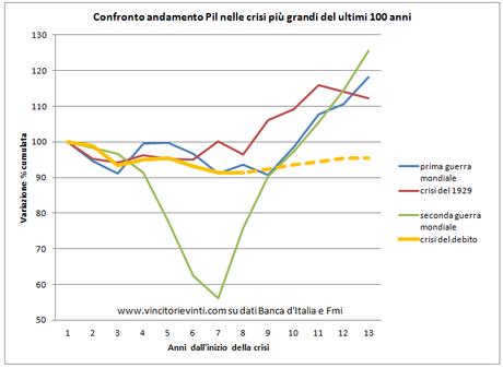 LE CRISI DEGLI ULTIMI 100 ANNI IN UN GRAFICO