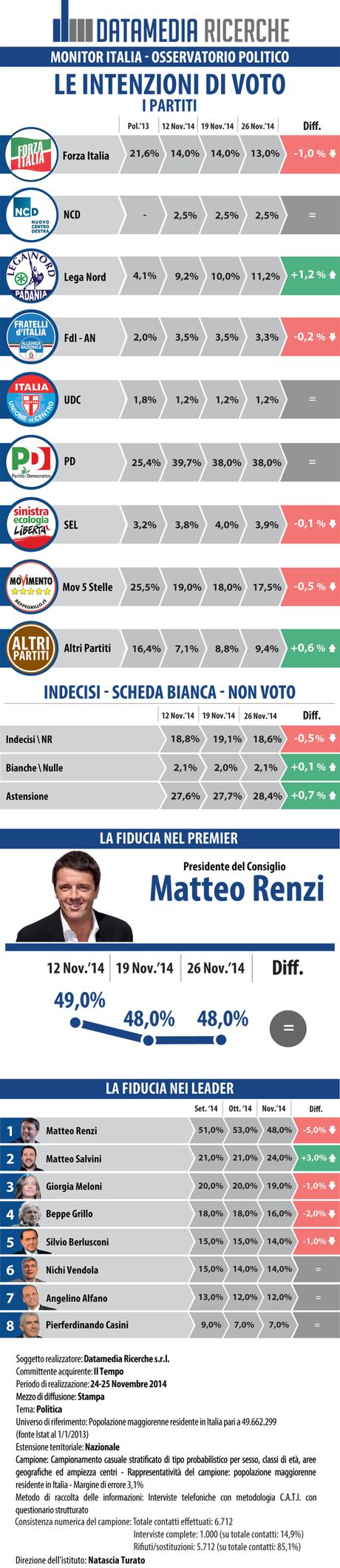 Sondaggio DATAMEDIA 26 novembre 2014