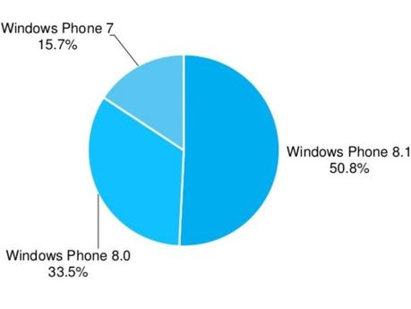 Windows Phone 8.1 è il sistema operativo più diffuso sui terminali Microsoft - Notizia