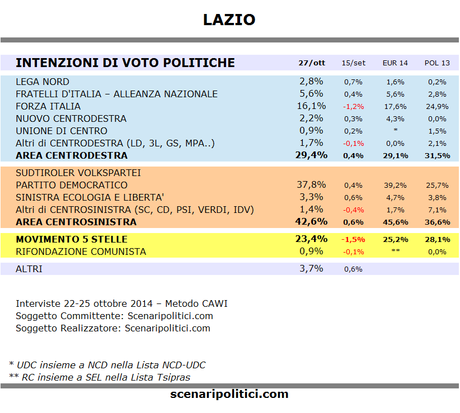 Sondaggio LAZIO 27 ottobre 2014