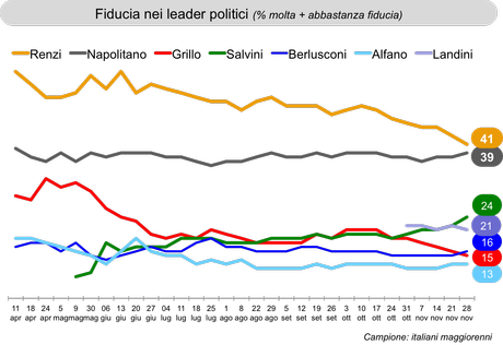 Sondaggio IXE’ 28 novembre 2014