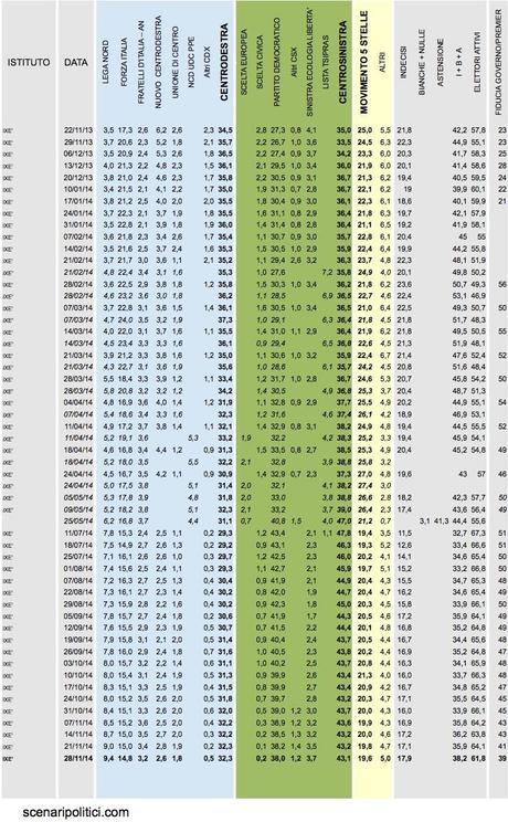 Sondaggio IXE’ 28 novembre 2014