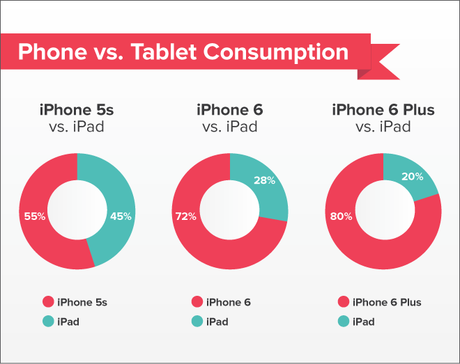 iPhone 6 e iPhone 6 Plus stanno facendo diminuire l'utilizzo dell'iPad?