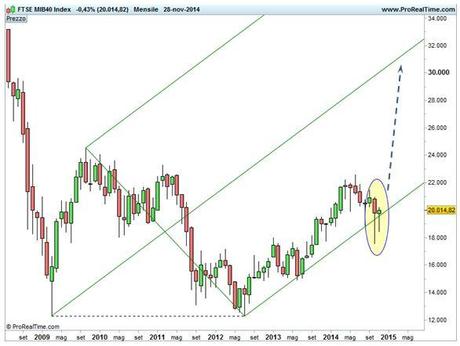 Grafico nr. 2 - Ftse Mib - Scala lineare - Base mensile