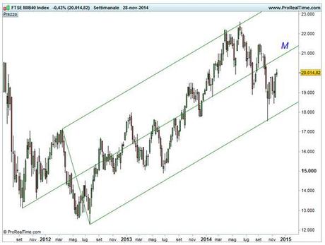 Grafico nr. 1 - Ftse Mib -  Base settimanale