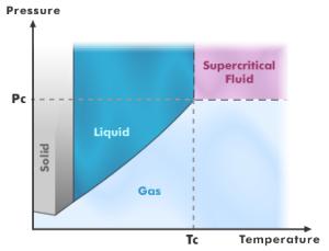 LA CO2 , A DETERMINATE CONDIZIONI, DIVENTA FLUIDO SUPERCRITICO