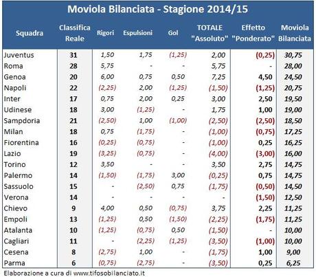 #MoviolaBilanciata, 12a giornata: Genoa, Torino e Inter le più penalizzate