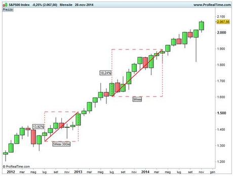 Grafico 3 - S&P 500
