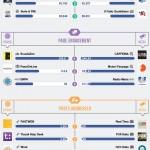 Ecco i migliori brand e media su Facebook e Twitter a Ottobre 2014