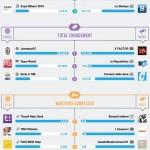 Ecco i migliori brand e media su Facebook e Twitter a Ottobre 2014