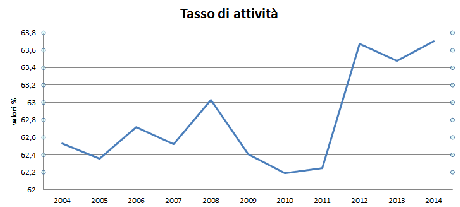 OCCUPATI E DISOCCUPATI, NEL PAESE DEGLI ESPERTI DEL NULLA