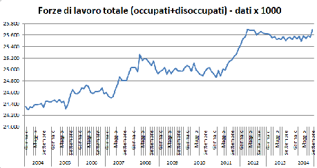 OCCUPATI E DISOCCUPATI, NEL PAESE DEGLI ESPERTI DEL NULLA