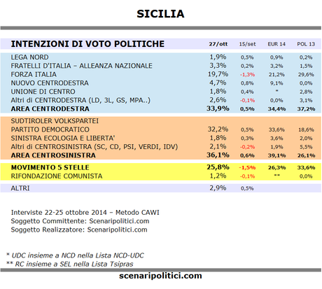 Sondaggio SICILIA 27 ottobre 2014 