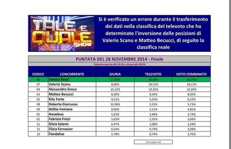 Tale e Quale Show4 – Campionissimo 2014 vince Serena Rossi ma…il garantismo è morto