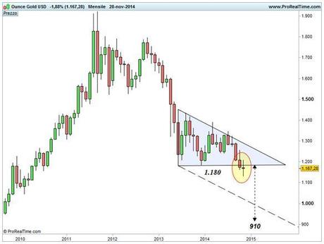 Oro - Uscita triangolo discendente