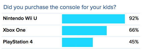 Xbox One ha venduto molto più di PlayStation 4 durante il Black Friday americano - Notizia