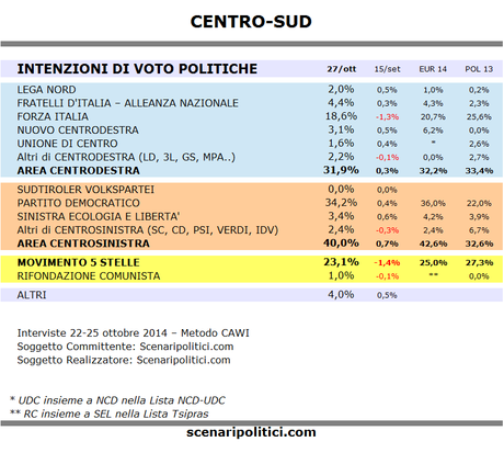 Sondaggio CENTRO-SUD 27 ottobre