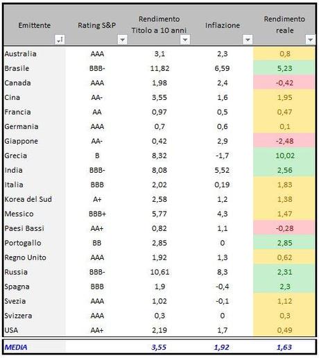 Titoli di stato in odine alfabetico