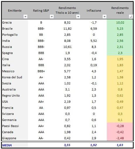 Titoli di stato in ordine decrescente di rendimento reale