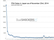 PlayStation supera 800.000 unità vendute Giappone Notizia