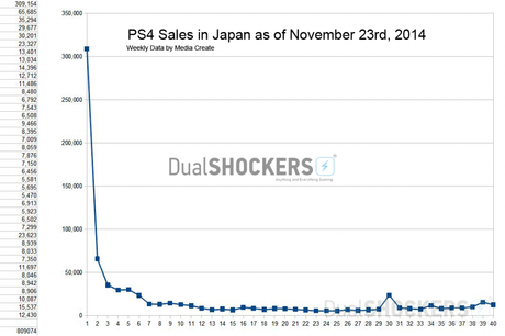 PlayStation 4 supera le 800.000 unità vendute in Giappone - Notizia