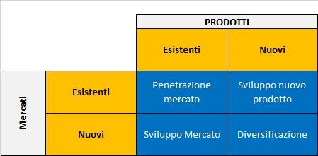 Marketing strategico: la matrice di Ansoff