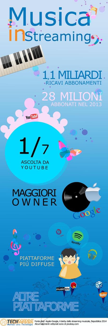 Infografica musica in streaming