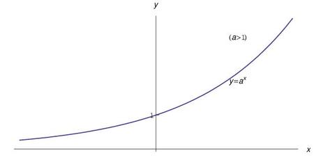 funzione esponenziale di base a