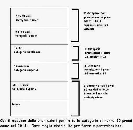 Categorie Amatoriali 2015