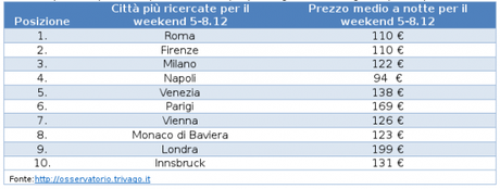 Trivago - Ponte Immacolata 2014