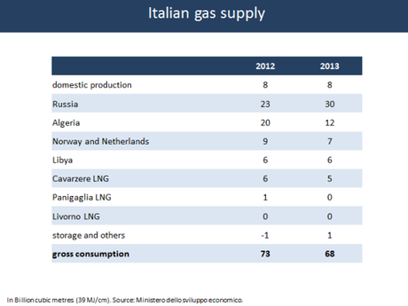 Italian Gas Supply © Matteo Verda http://www.sicurezzaenergetica.it/wp-content/uploads/2014/05/hazar.pptx