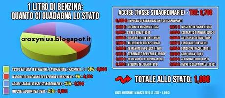 Il prezzo del petrolio -35% e quello dei carburanti solo il -1% ... Ecco i motivi perchè siamo gli unici a non vederne i vantaggi