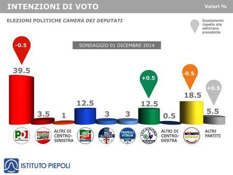 Sondaggio PIEPOLI 2 dicembre